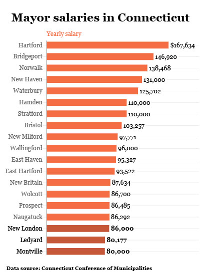 salary new york mayor