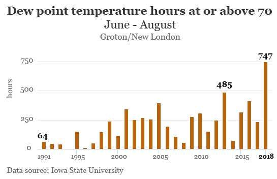 current dew point dayton ohio current dew point dayton ohio